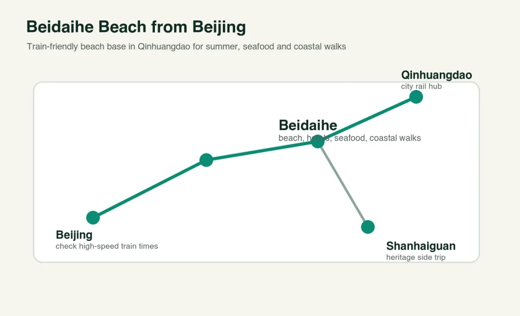 Route map from Beijing to Beidaihe beach Qinhuangdao and Shanhaiguan
