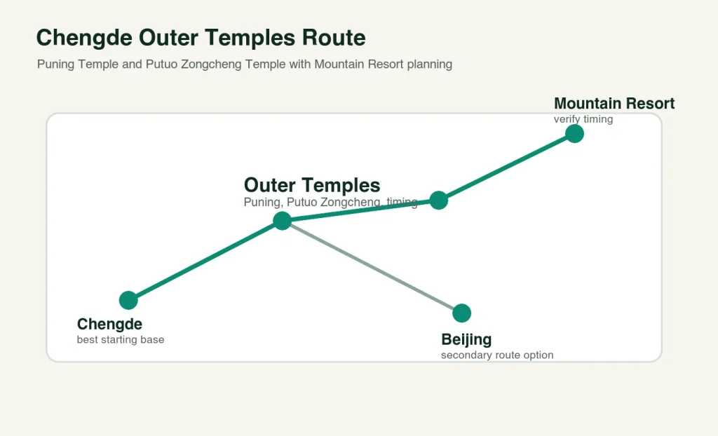 Route map for Puning Temple Putuo Zongcheng Temple and Mountain Resort in Chengde