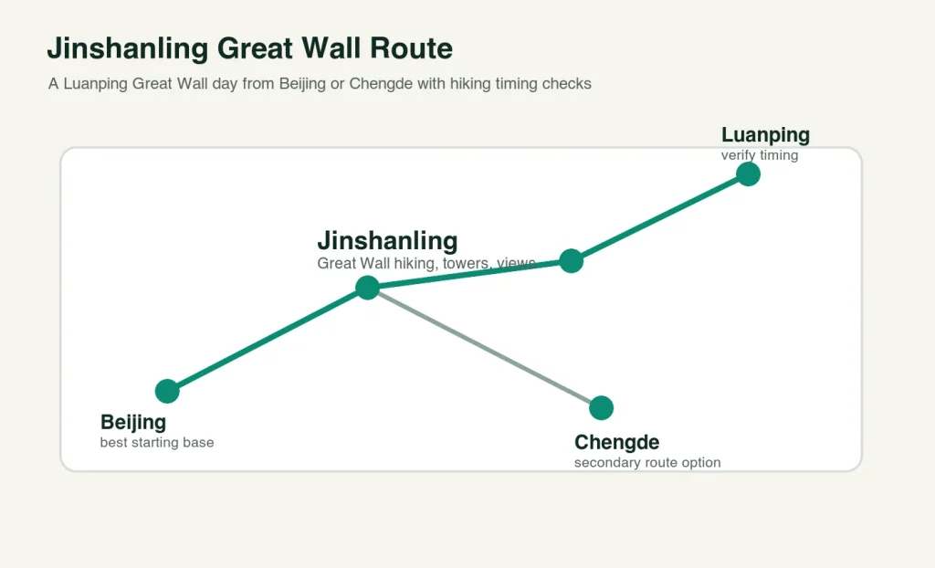 Route map for Jinshanling Great Wall from Beijing Chengde and Luanping