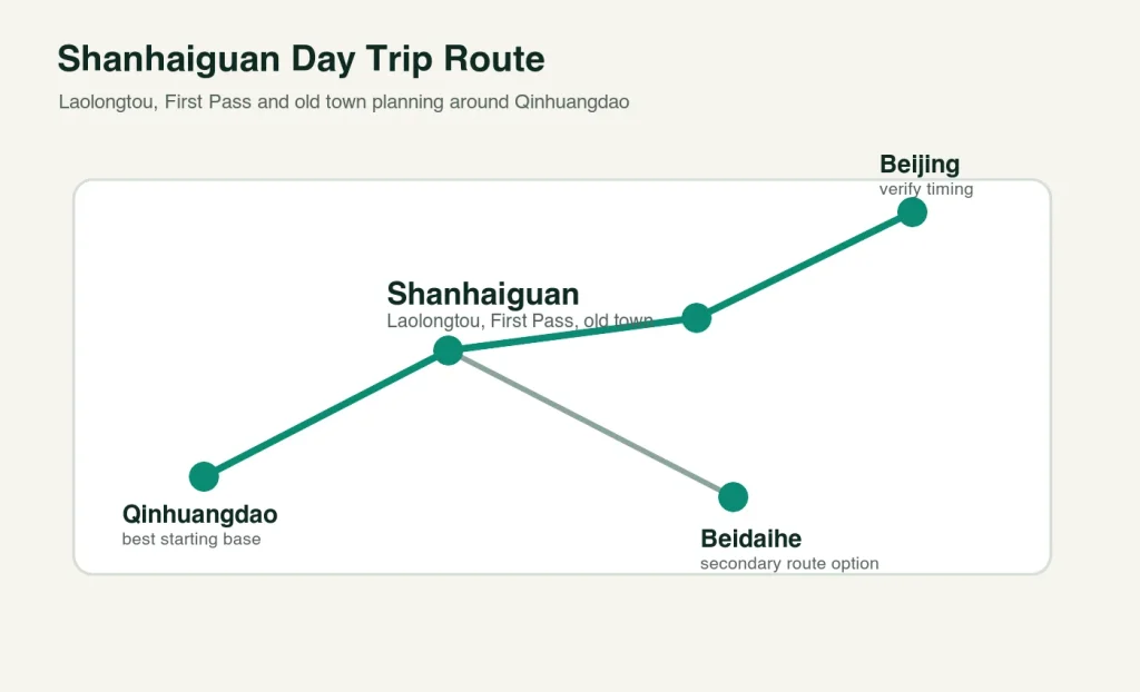 Route map for Shanhaiguan Laolongtou First Pass and old town