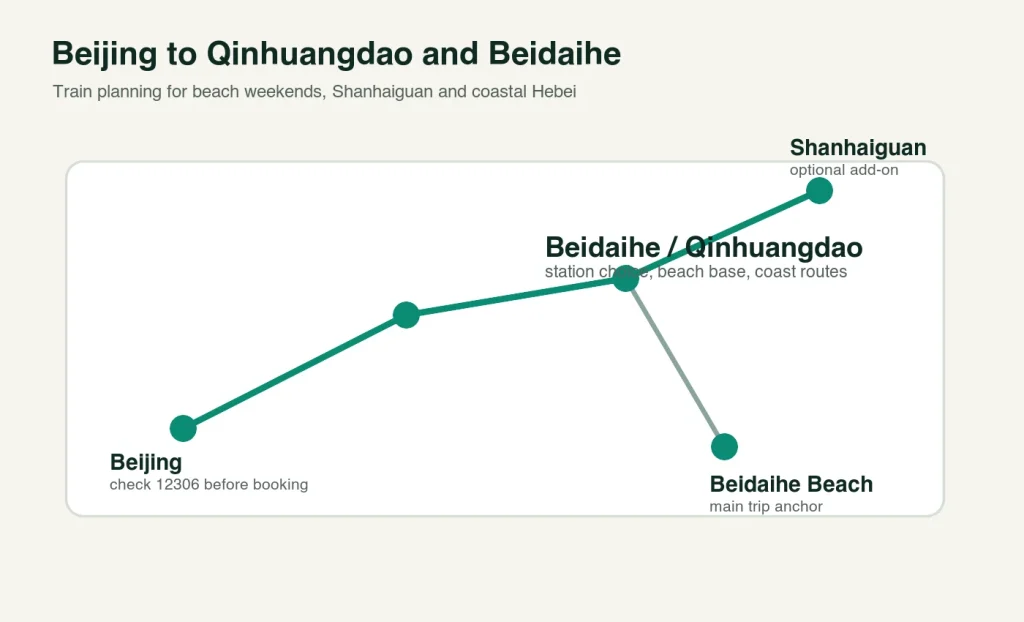 Route map for Beijing to Qinhuangdao Beidaihe and Shanhaiguan train planning