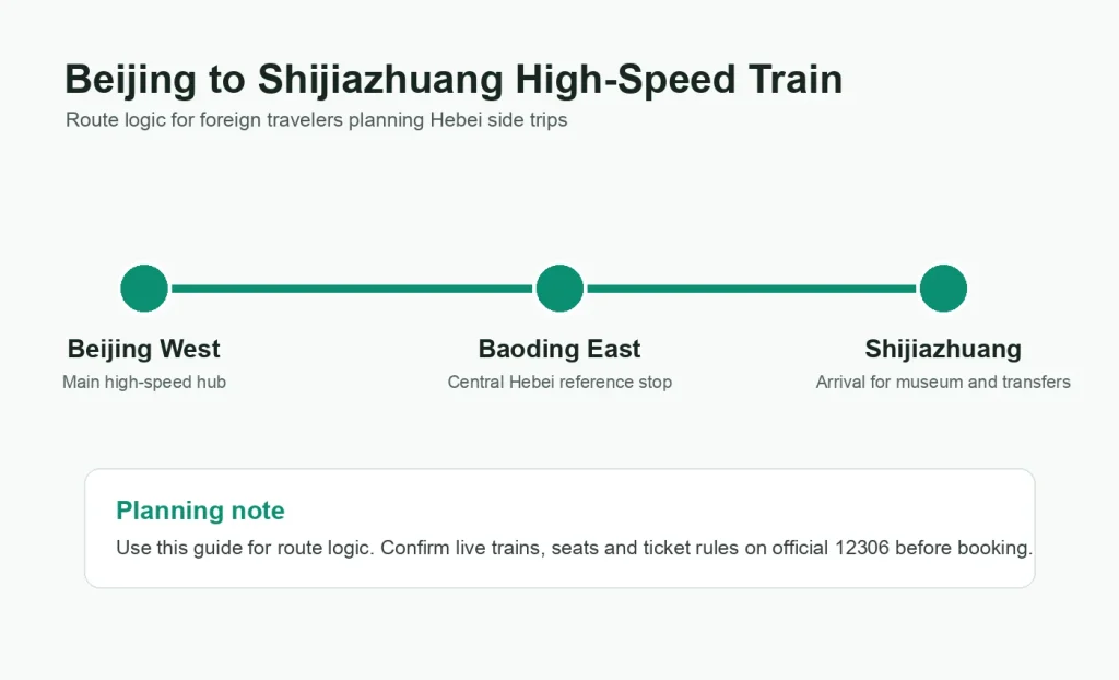 Route map showing Beijing West, Baoding East and Shijiazhuang on the Beijing to Shijiazhuang high-speed train route