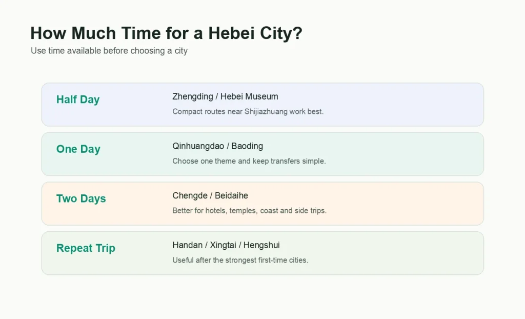 Infographic showing how to choose Hebei cities by half day one day two days or repeat trip timing