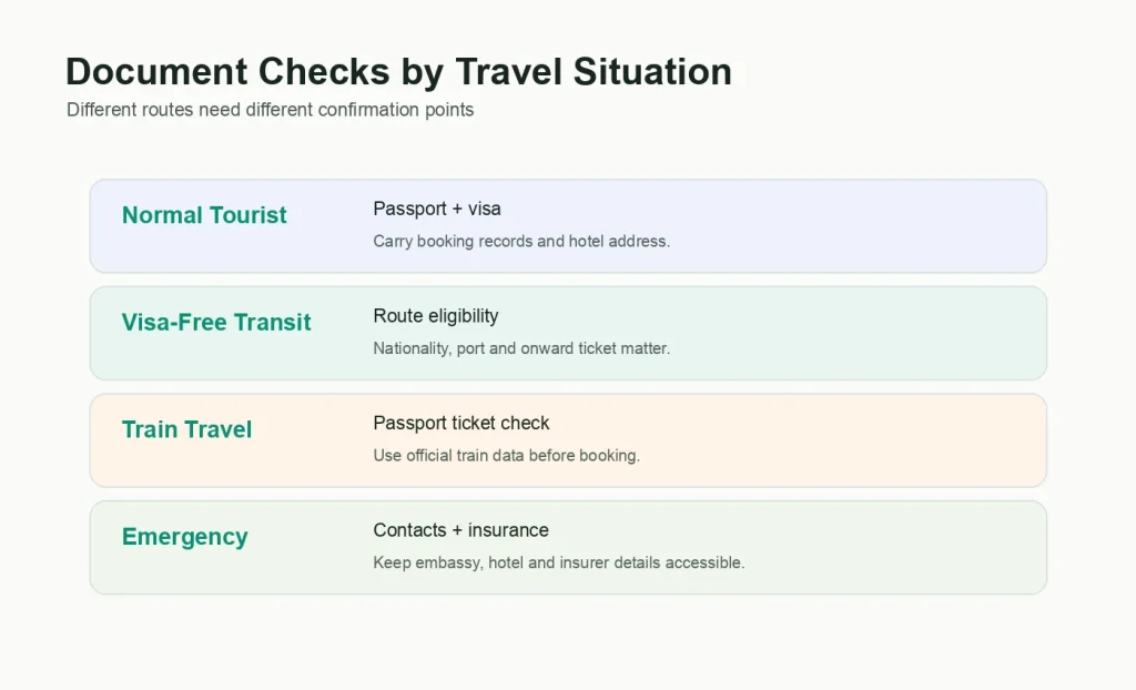 Infographic comparing document checks for normal tourists visa-free transit train travel and emergencies in Hebei