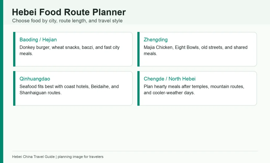 Infographic showing how to plan Hebei food by city route length and travel style