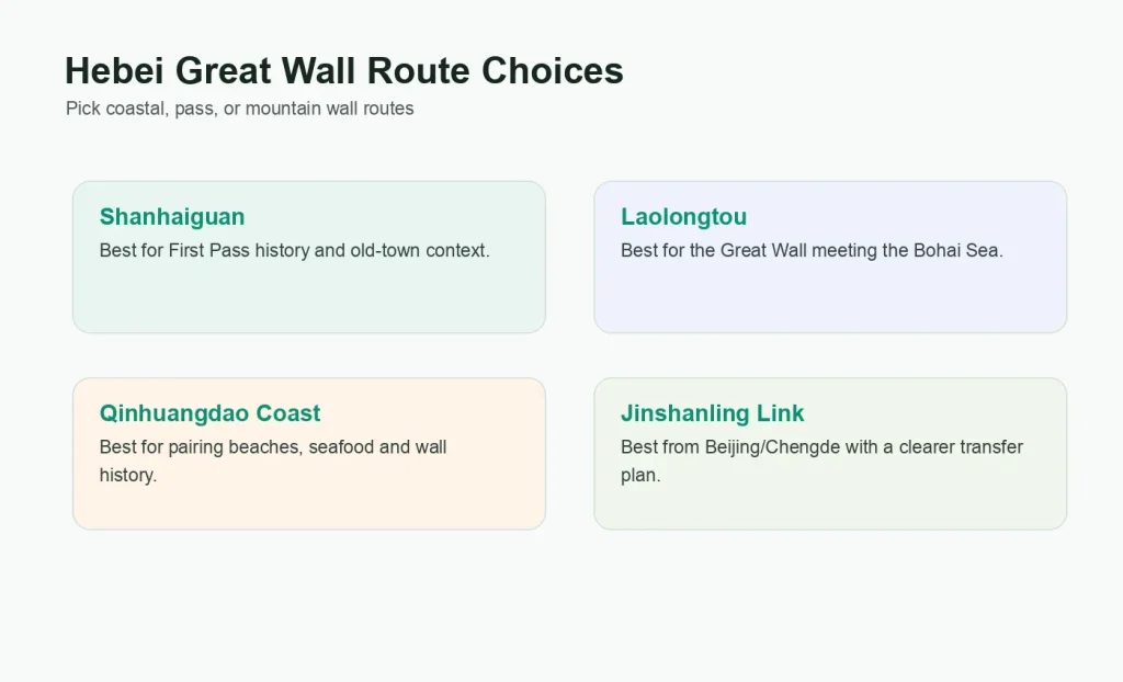 Infographic comparing Hebei Great Wall routes including Shanhaiguan Laolongtou Qinhuangdao coast and Jinshanling link