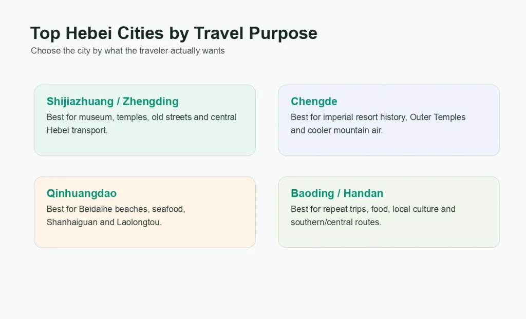 Infographic comparing top Hebei cities by travel purpose including Shijiazhuang Zhengding Chengde Qinhuangdao Baoding and Handan