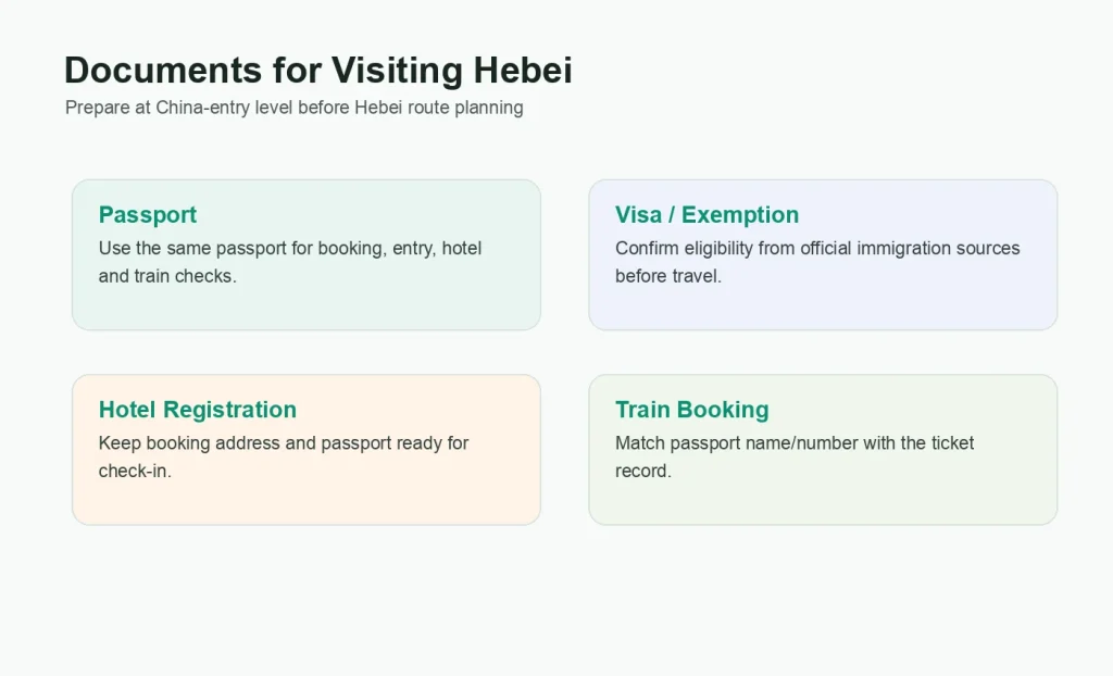 Infographic listing passport visa or exemption hotel registration and train booking documents for visiting Hebei