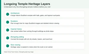 Infographic explaining Longxing Temple heritage layers including architecture sculpture imperial history Zhengding setting and slow viewing