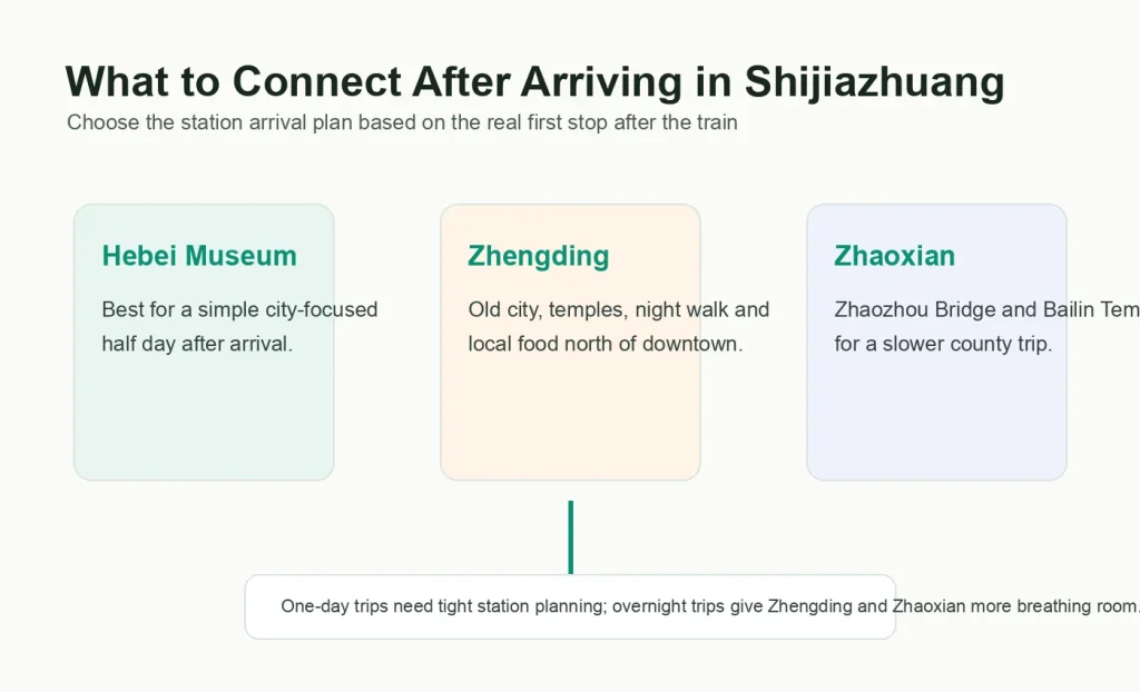 Map-style guide showing how to connect Shijiazhuang arrival with Hebei Museum, Zhengding and Zhaoxian