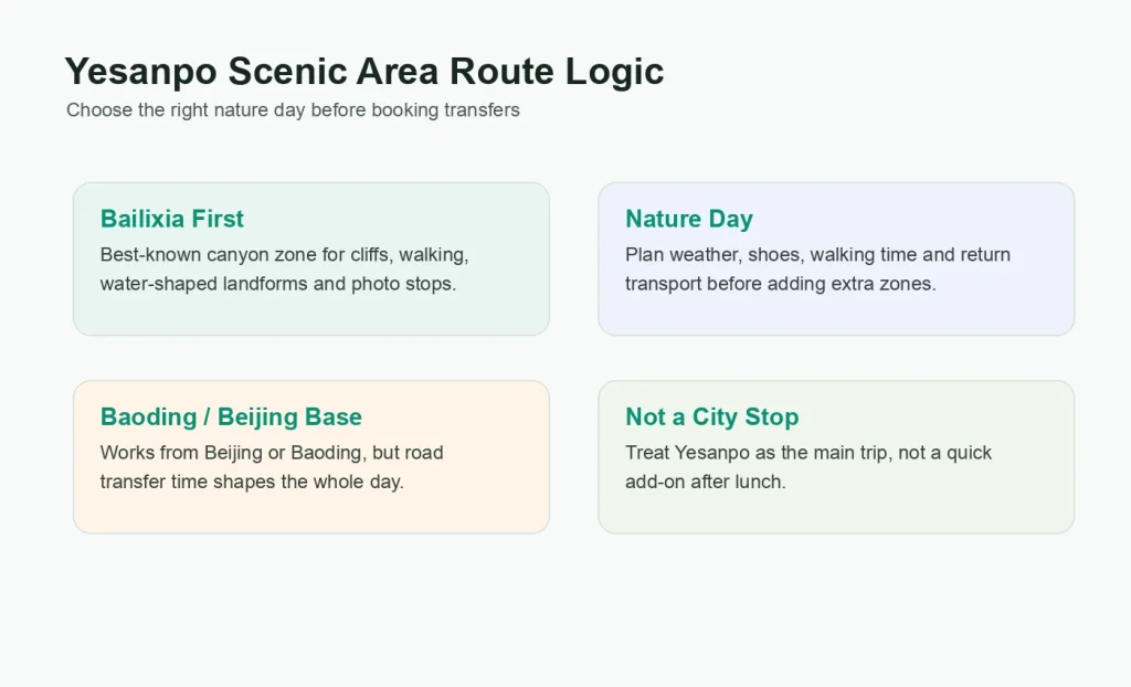 Infographic explaining Yesanpo route planning around Bailixia, nature day timing, Beijing or Baoding base, and transfer logic