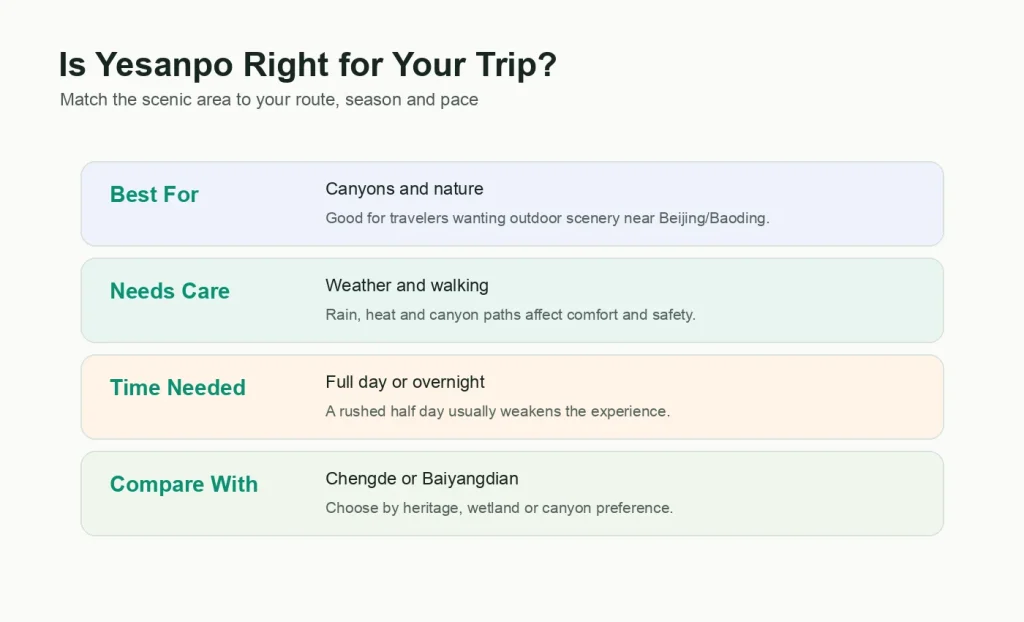 Infographic showing whether Yesanpo fits a Hebei trip by scenery, weather, time needed and comparison with Chengde or Baiyangdian