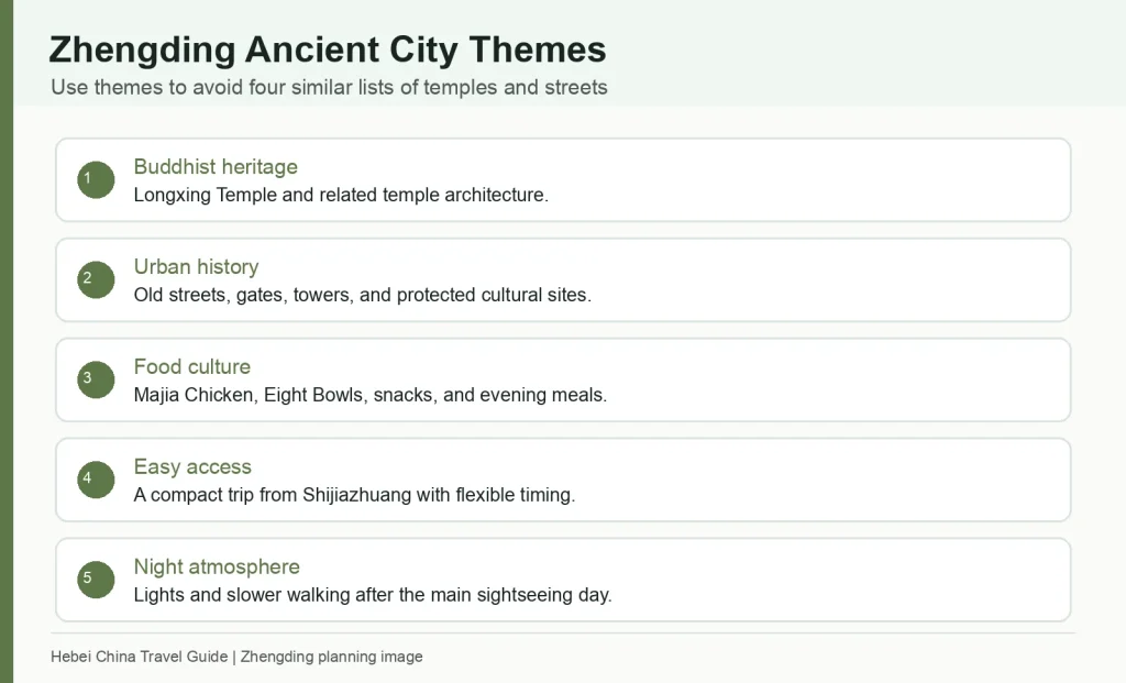 Infographic grouping Zhengding Ancient City by Buddhist heritage urban history food access and night atmosphere
