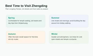 Infographic showing spring, summer, autumn and winter travel planning for Zhengding old city and Longxing Temple